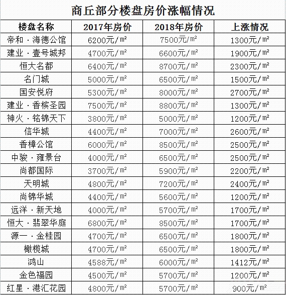 商丘市最新楼盘价格概览